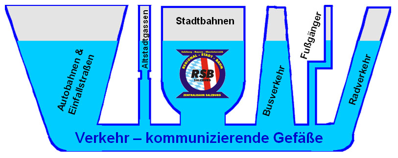 Kommunizierende Gefäße im Verkehr