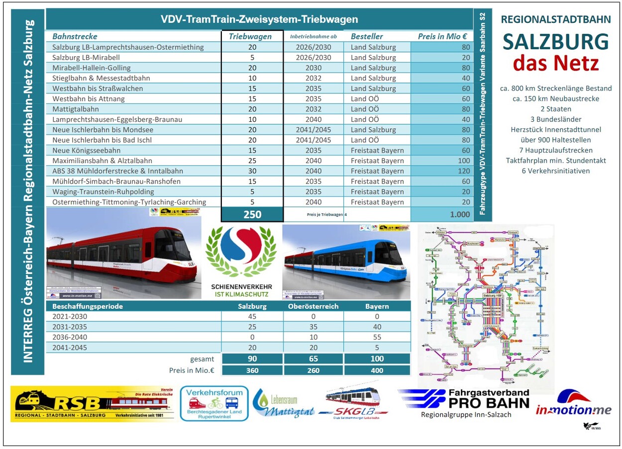 VDV-TramTrainTriebwagen-Bedarf ZR Salzburg