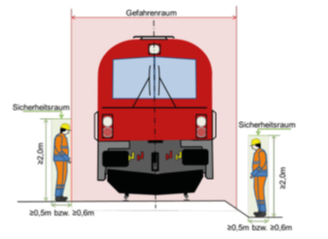 Platzbedarf eingleisiger Bahnstrecken