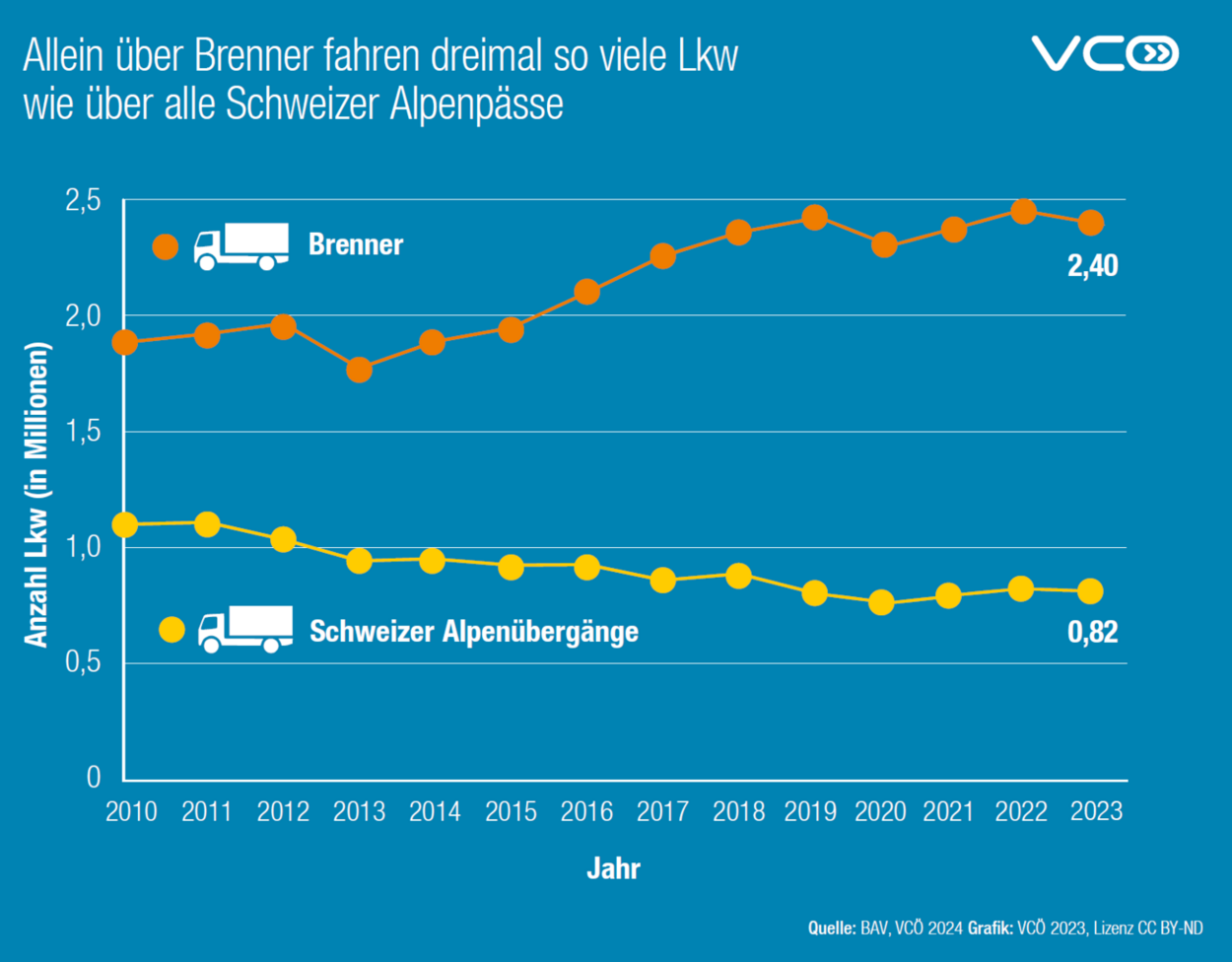 Allein über Brenner fahren dreimal so viele Lkw wie über alle Schweizer Alpenpässe