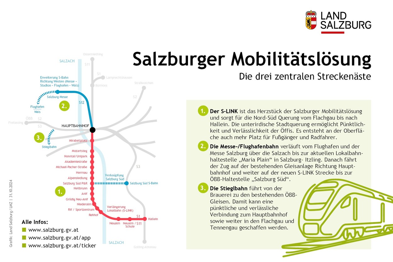 Der S-Link bleibt bei der Salzburger Mobilitätslösung das Herzstück und ermöglicht die Erweiterungen wie Stieglbahn oder Flughafen- und Messebahn