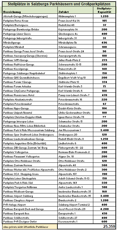 Liste Parkhäuser Parkplätze Salzburg