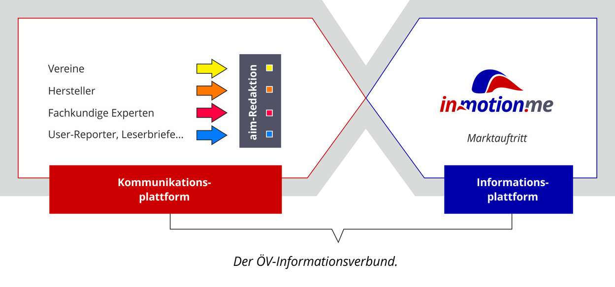 Informationsverbund Struktur