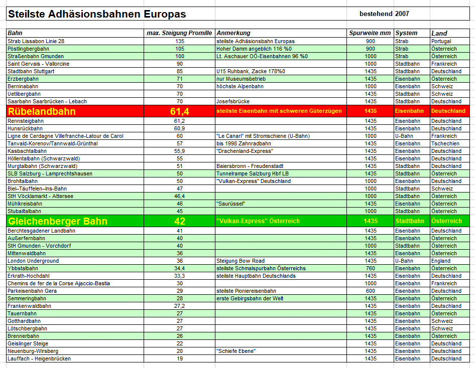 Steilste Adhäsionsbahnen Europas