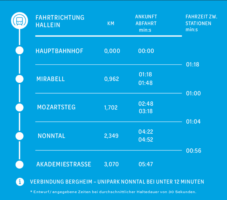 S-LINK: Klarheit über Kosten bis zum Mirabellplatz und nächste Schritte