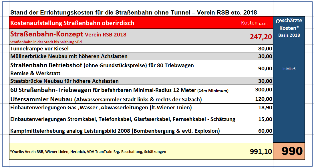 Errichtungskosten Regionalstadtbahn bzw. Straßenbahn